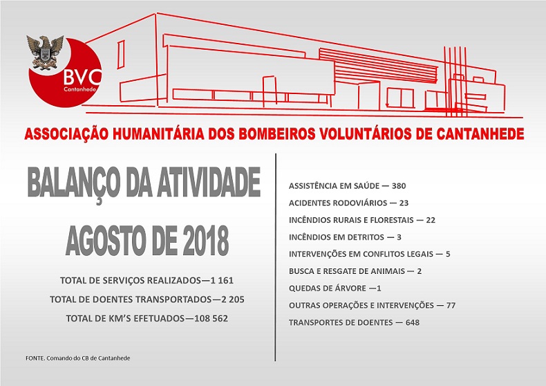 ver notícia Balanço da atividade operacional de agosto